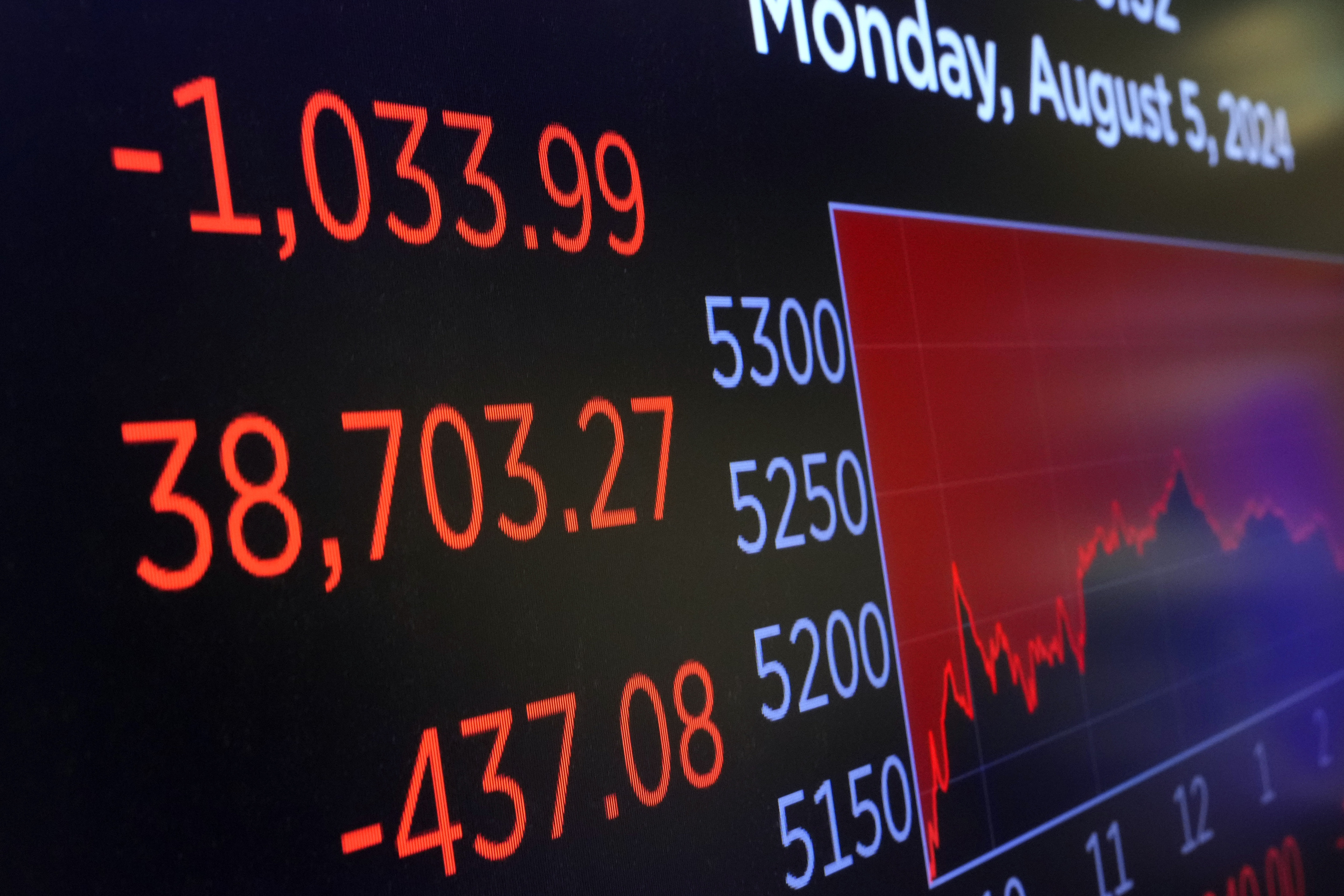 A screen above the trading floor of the New York Stock Exchange shows the closing number for the Dow Jones industrial average.