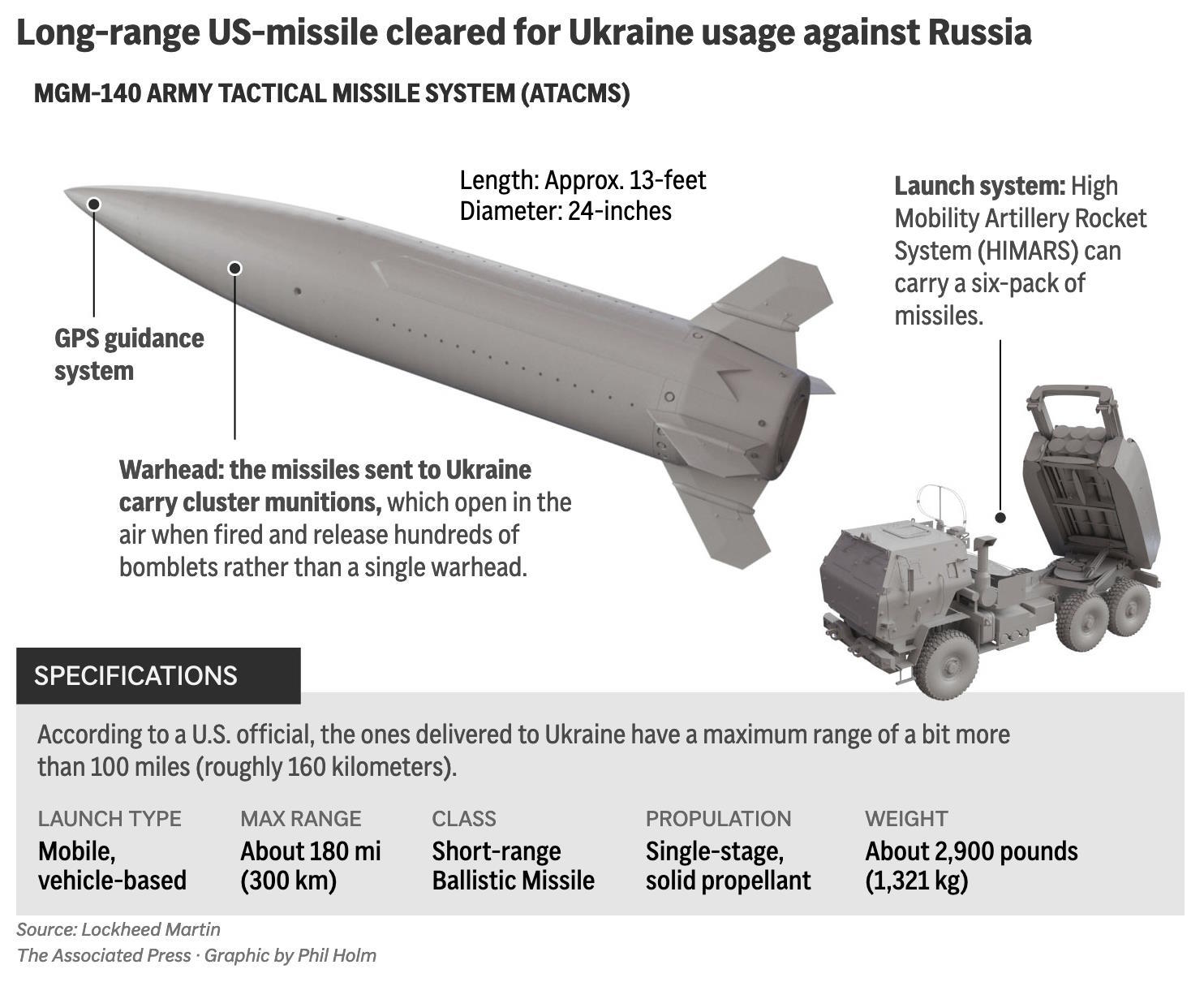 The graphic above shows the long-range U.S. ATACMS missile system.