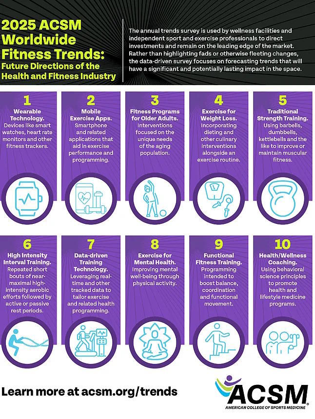 ACSM chart with the 10 fitness trends of 2025.