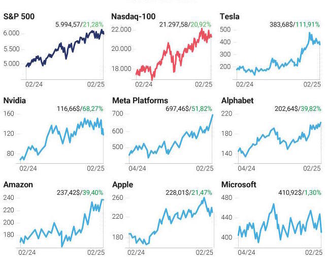 S&P 500, NASDAQ-100 and the Magnificent Seven's performance.