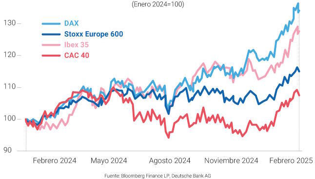 Evolution of the main European indices.