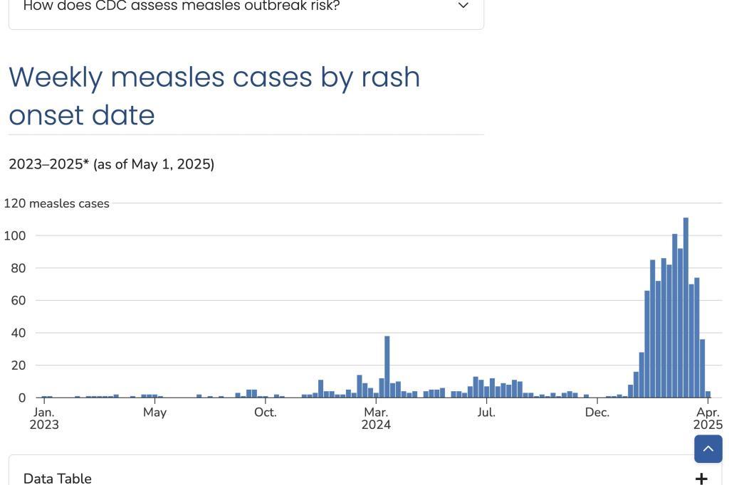 This image from the Centers for Disease Control and Prevention website shows a chart of measles cases in the United States