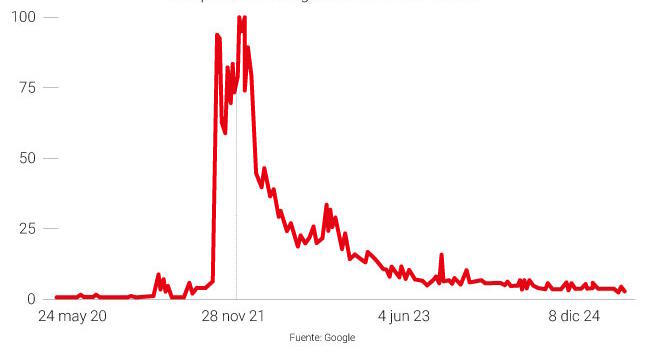 Google searches in the last 5 years.