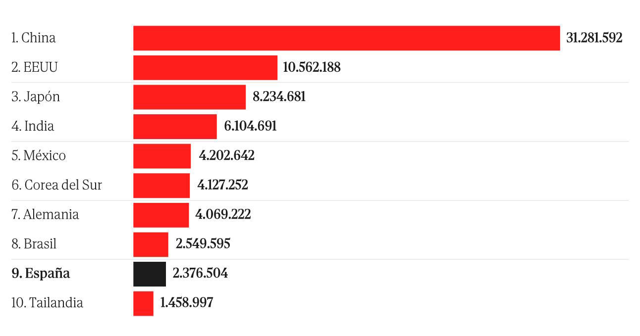 Vehicle production by country 2024.