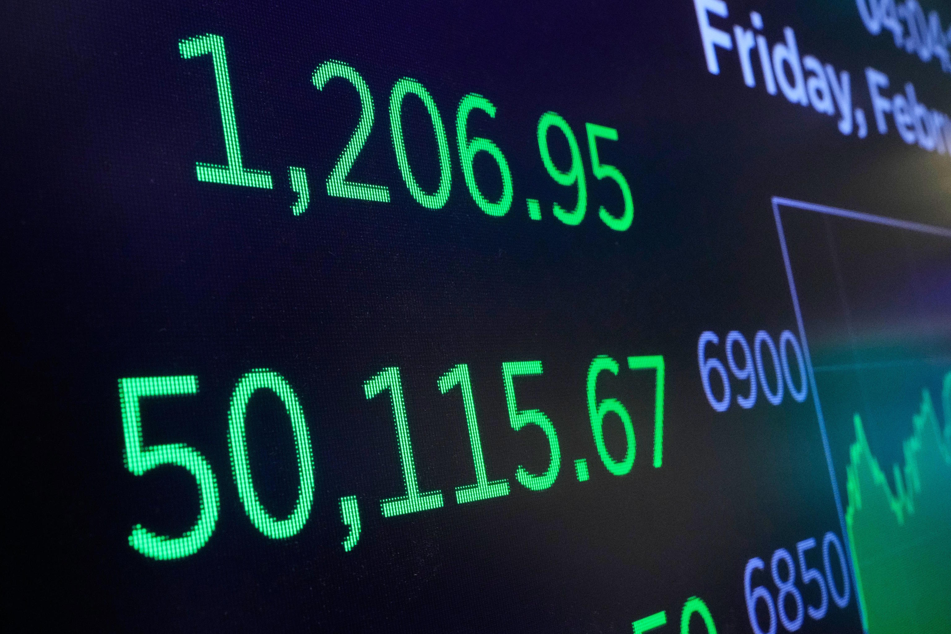 A screen above a trading post on the floor of the New York Stock Exchange displays the closing number for the Dow Jones industrial average.